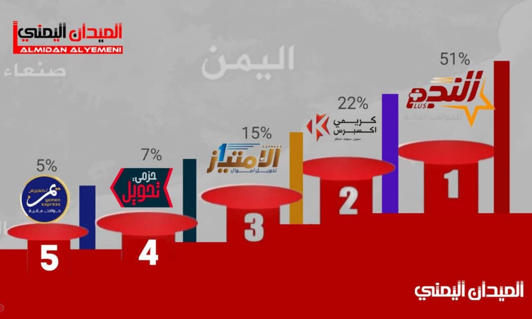 النجم أولًا والكريمي ثانيًا … شاهد نتائج استبيان لمنصة الميدان تكشف عن أفضل خمس شبكات حوالات مالية في اليمن حسب تصويت الجمهور