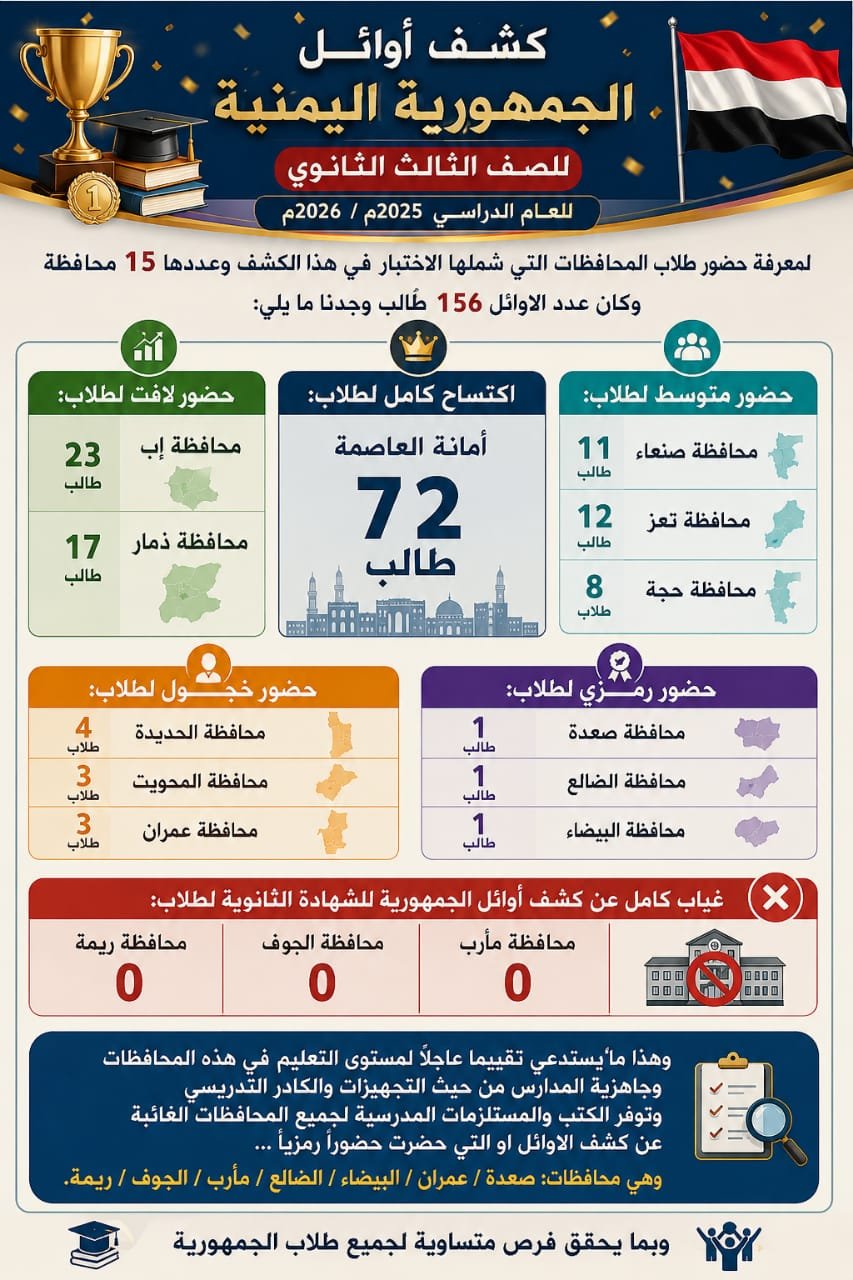 أمانة العاصمة أولاً وإب ثانياً.. مدارس أمانة العاصمة تتصدر قائمة أوائل الجمهورية للثانوية العامة للعام 2026